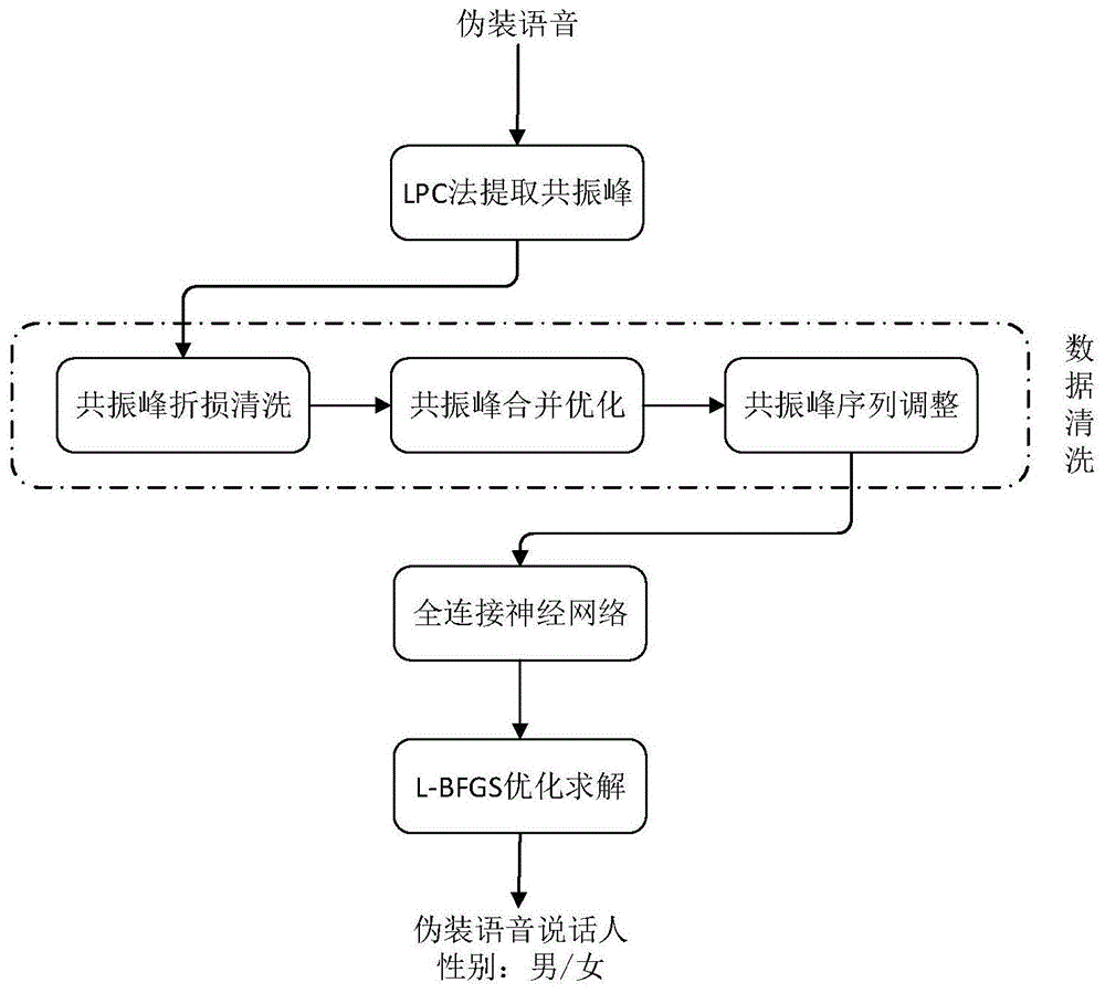 一种伪装语音说话人性别识别的方法及系统与流程