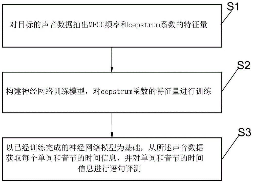 一种语音评测的方法及装置与流程