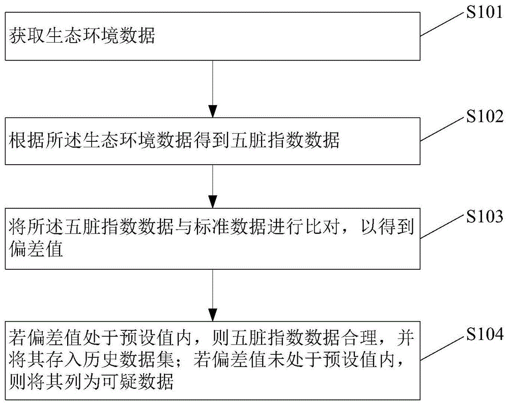 基于康养适宜性的数据处理方法及装置与流程