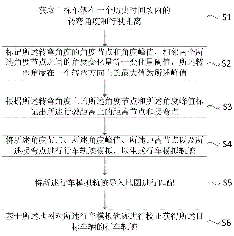 行车轨迹生成方法、装置、计算机设备及存储介质与流程