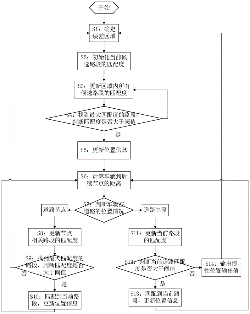 一种基于Linux操作系统的地图匹配方法及装置与流程