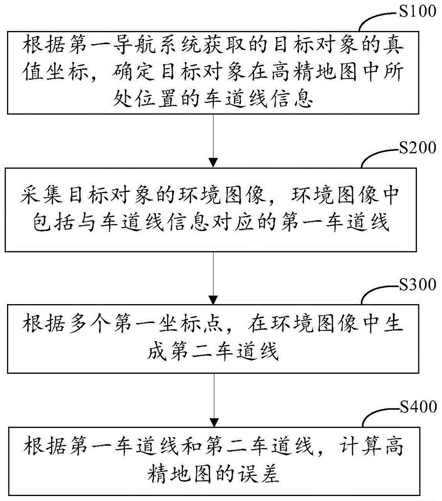 地图误差确定方法和装置与流程