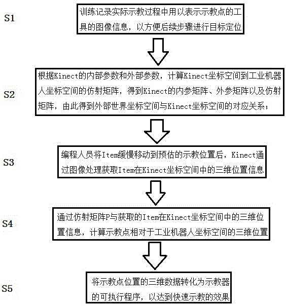 一种基于kinect的机器人示教编程引导方法与流程