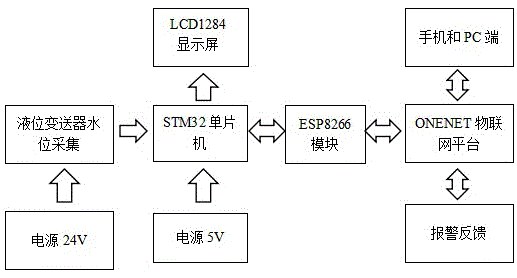 一种基于ONENET物联网平台的水文监测系统及方法与流程