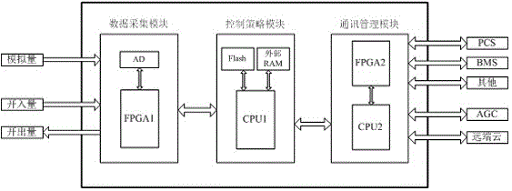 储能系统智能微网调峰控制器的制作方法