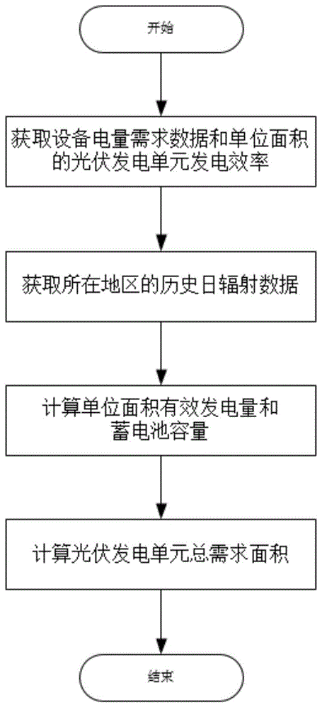 可再生能源供电条件下的养殖装备优化调度策略的制作方法