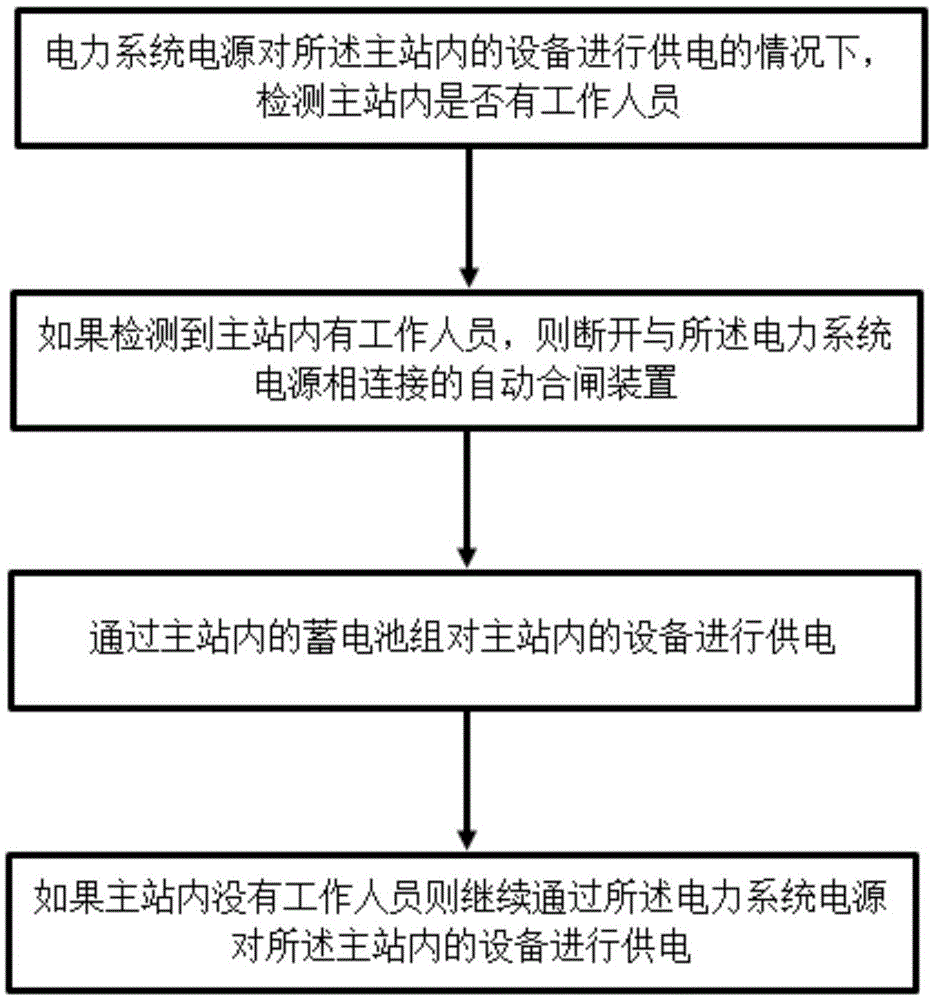 一种运用于电力系统中蓄电池的控制方法与流程