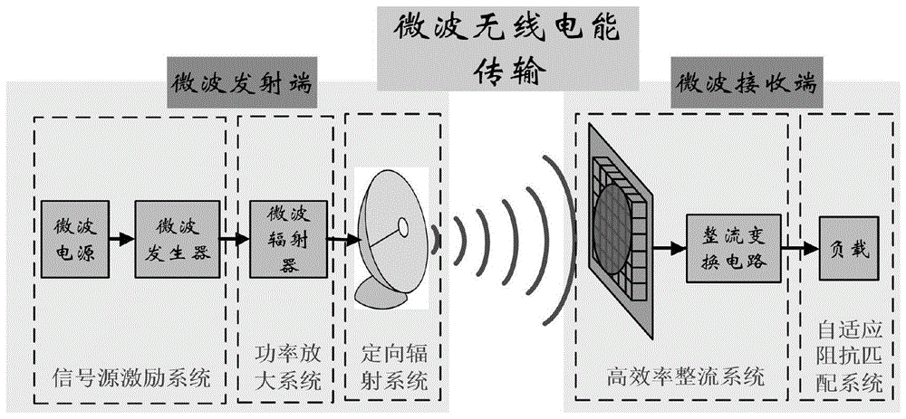 通过接收端最大功率反馈实现微波能量定向辐射的方法与流程