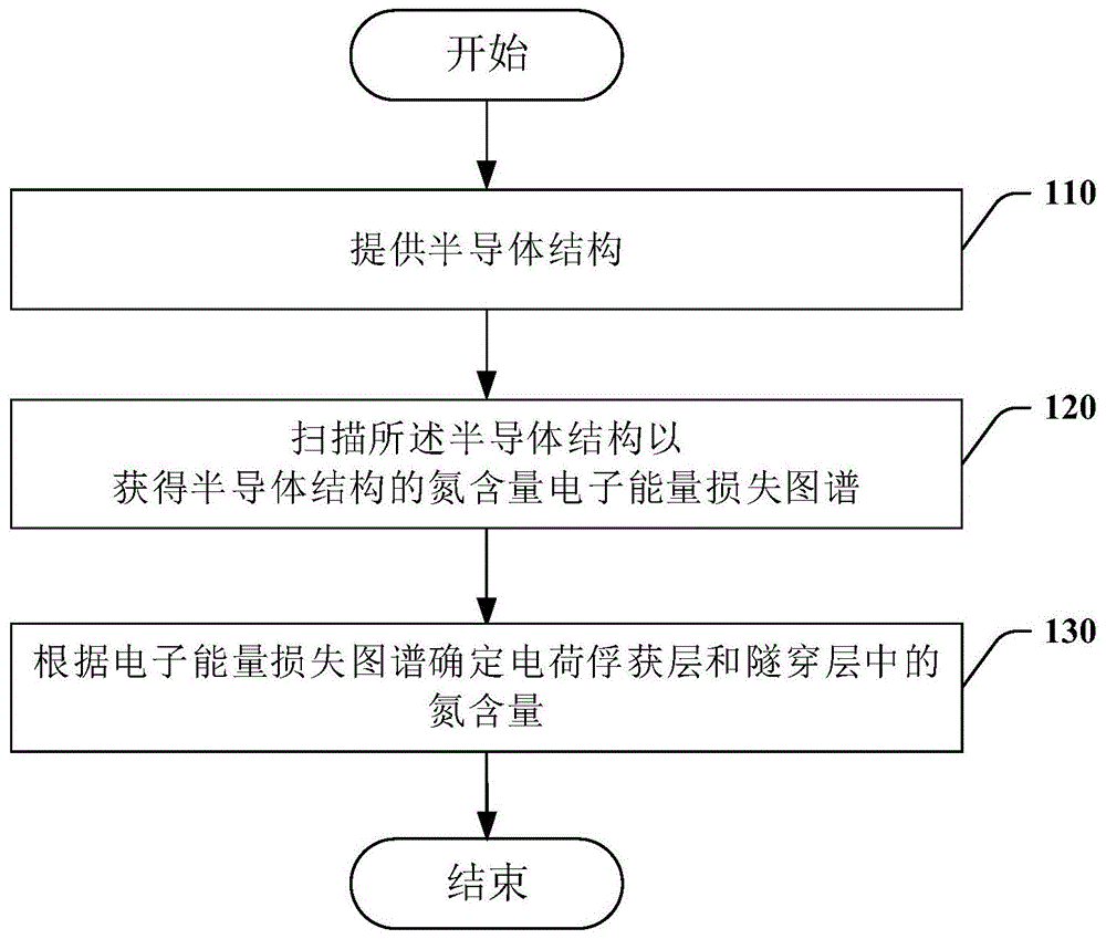 半导体结构中氮含量的测量方法及装置与流程