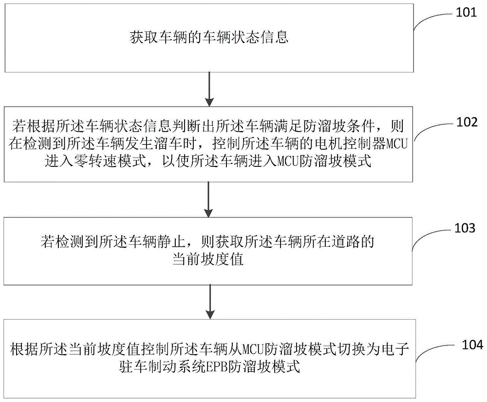 车辆防溜坡控制方法、装置及电动汽车与流程