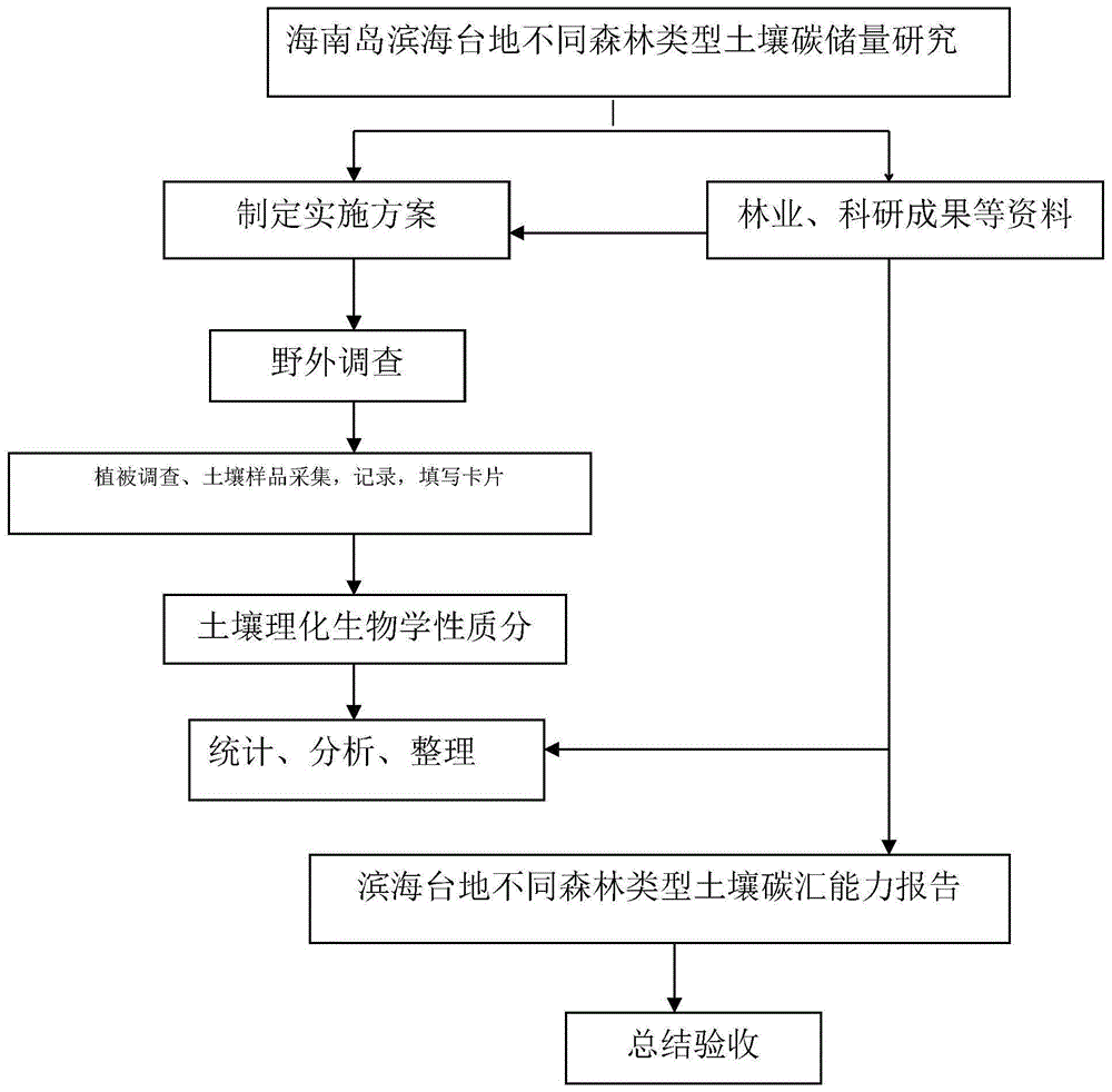 一种森林土壤碳储量的研究方法与流程