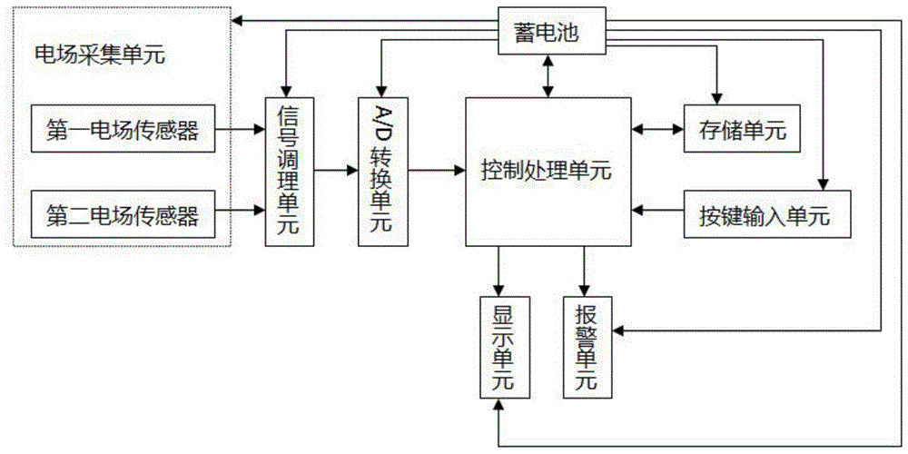 一种基于电场测量的带电设备周围安全检测装置及其检测方法与流程