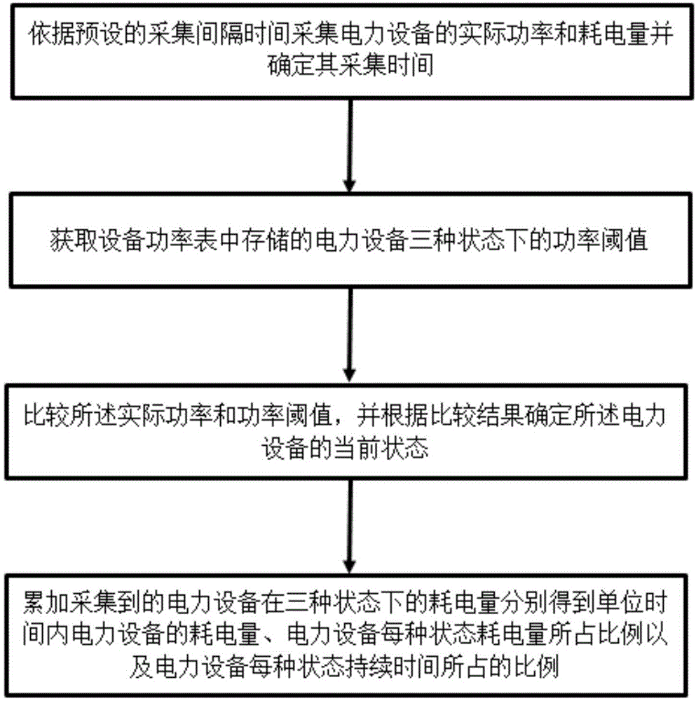 一种用于分析电力设备运行状态的分析方法与流程