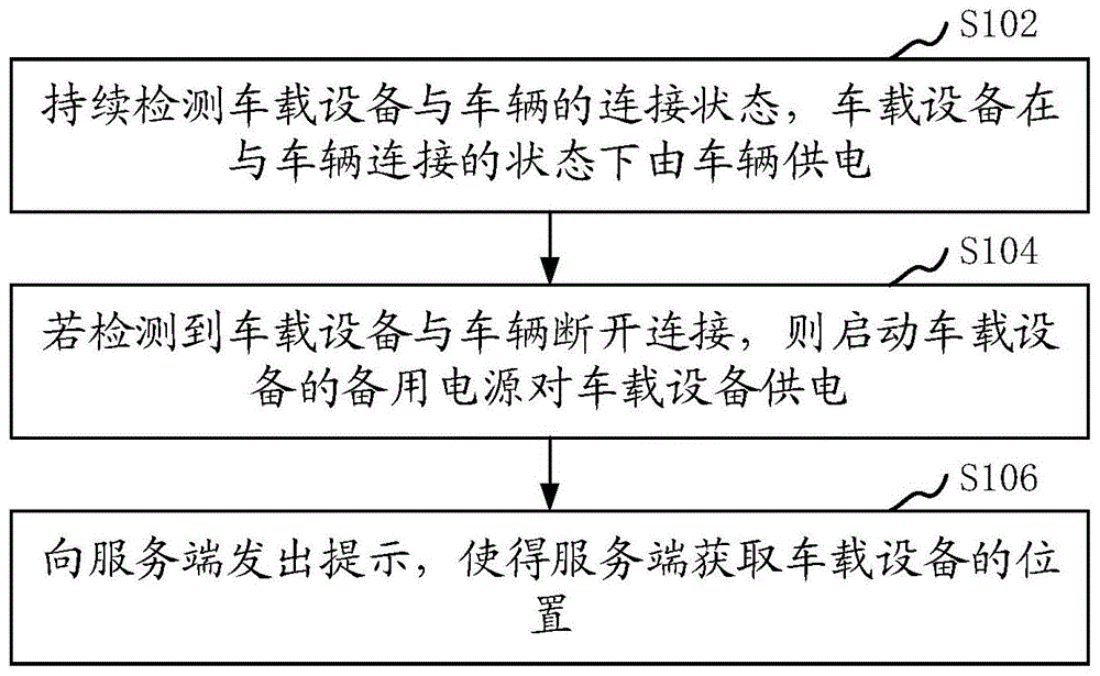 车载设备防盗方法、装置、车载防盗设备和存储介质与流程