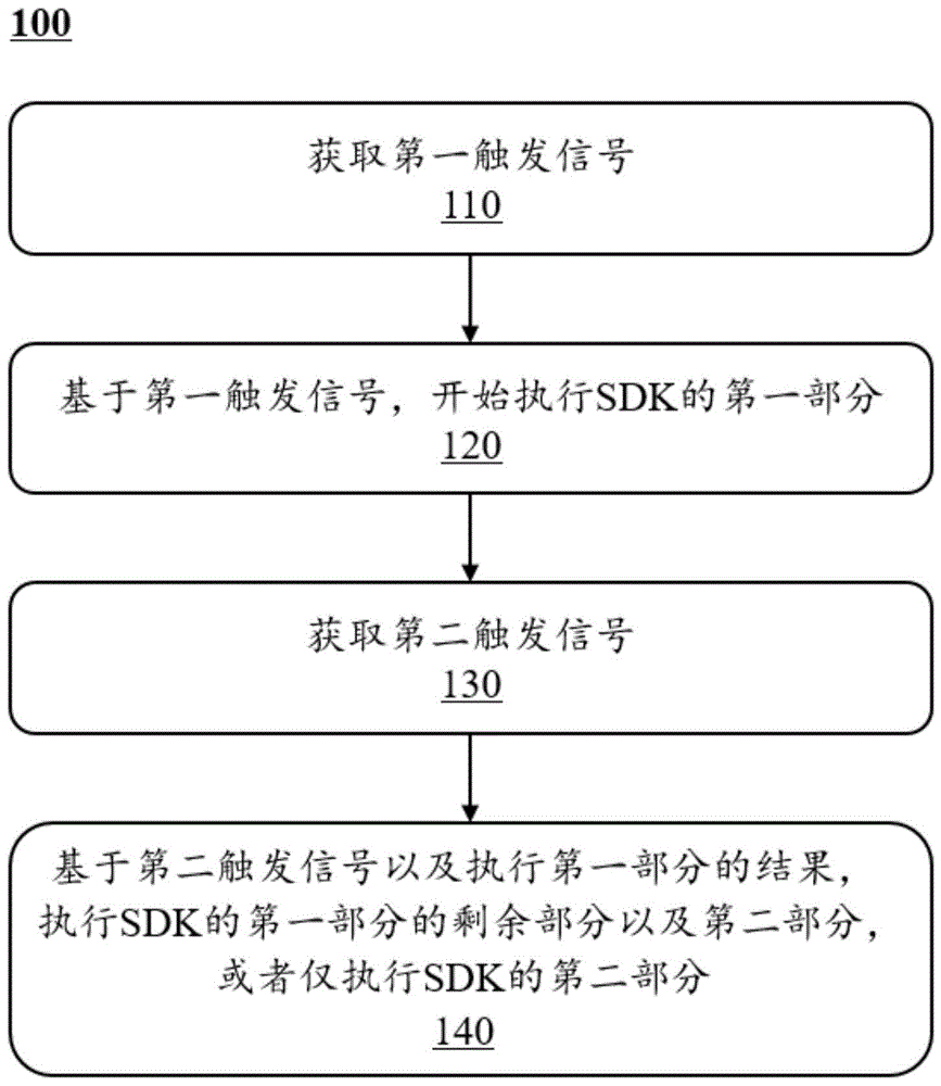 一种SDK执行方法及系统与流程