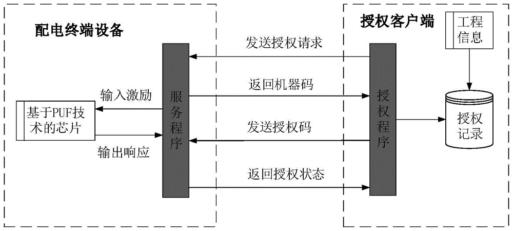 一种授权客户端、配电终端设备及其授权方法与流程