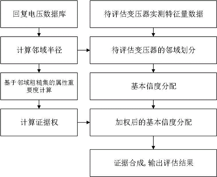 一种结合邻域粗糙集与证据理论的变压器油纸绝缘状态综合评估方法与流程