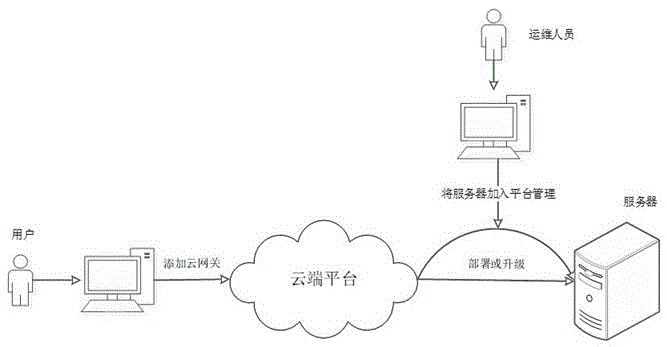 一种基于python的物联网云网关的实现方法和系统与流程