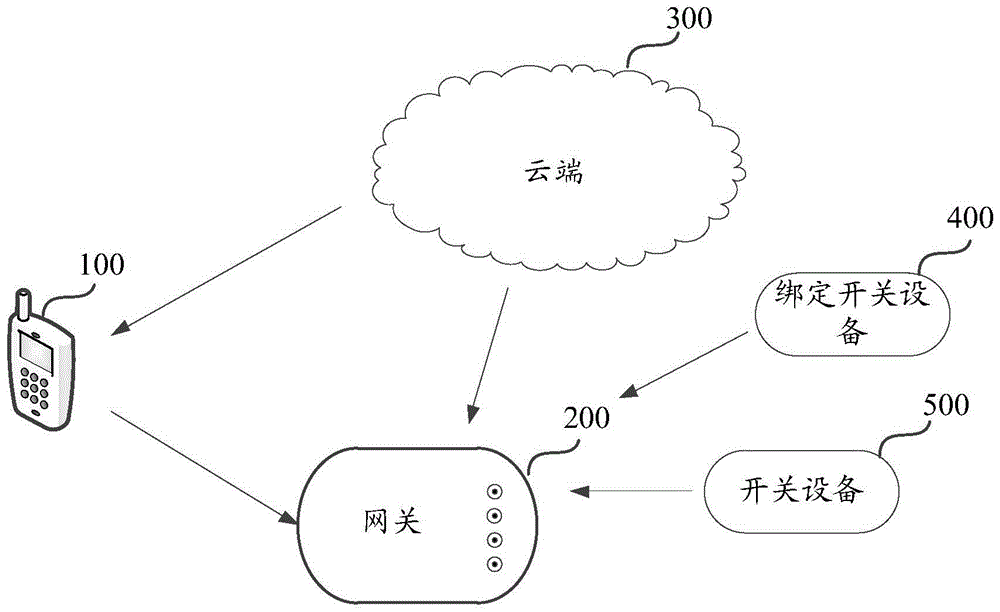 一种绑定开关设备与开关设备建立绑定关系的方法及装置与流程