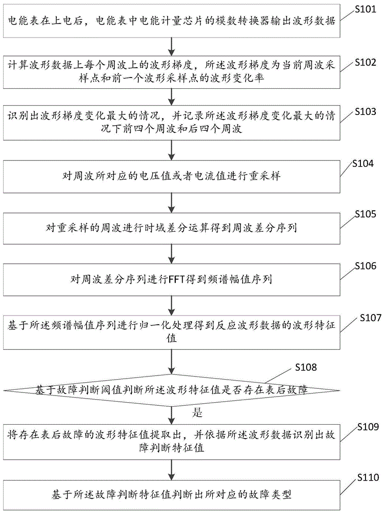 一种电能表后故障检测的方法及电能表与流程