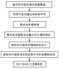 一种基于均匀圆阵的DOA估计及互耦校正方法与流程