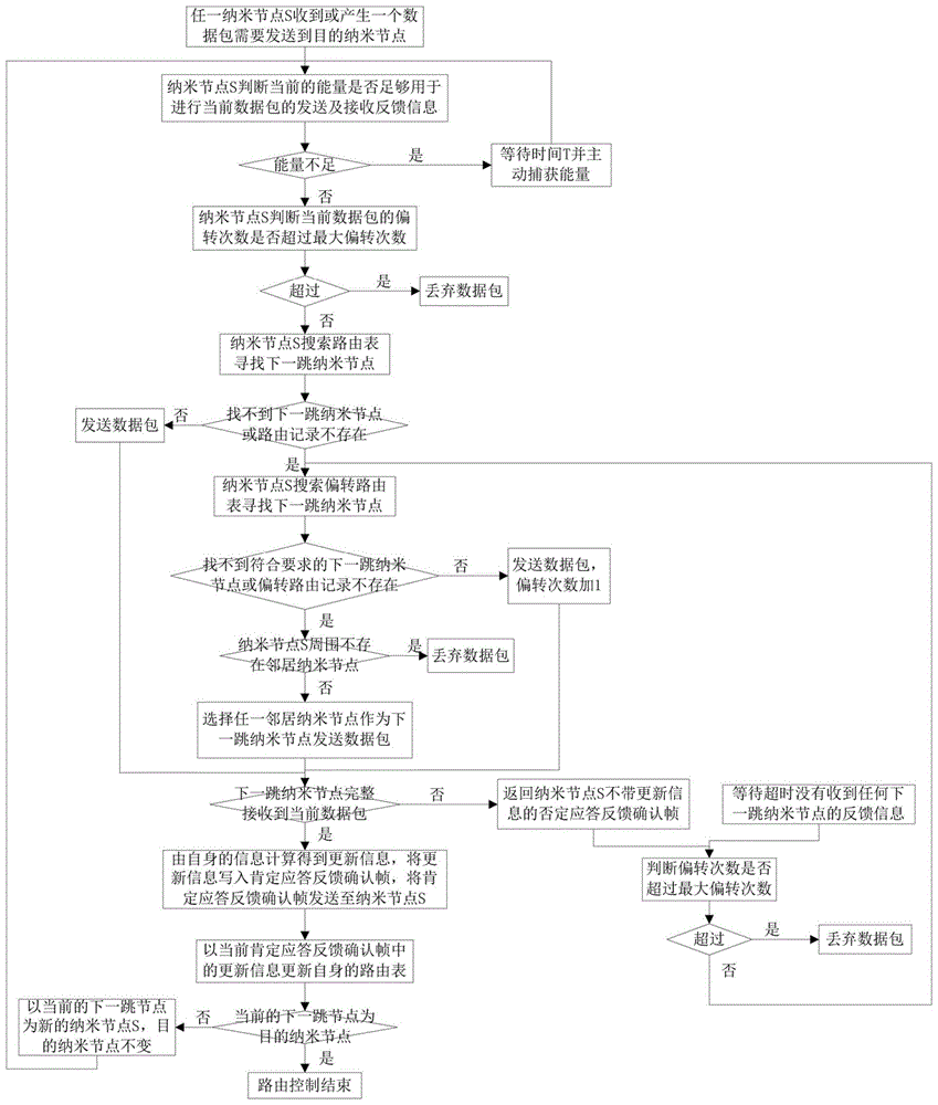 面向电磁纳米网络的自适应偏转路由控制方法与流程