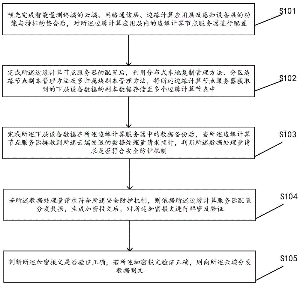 一种基于边缘计算的智能量测终端的数据处理方法及装置与流程