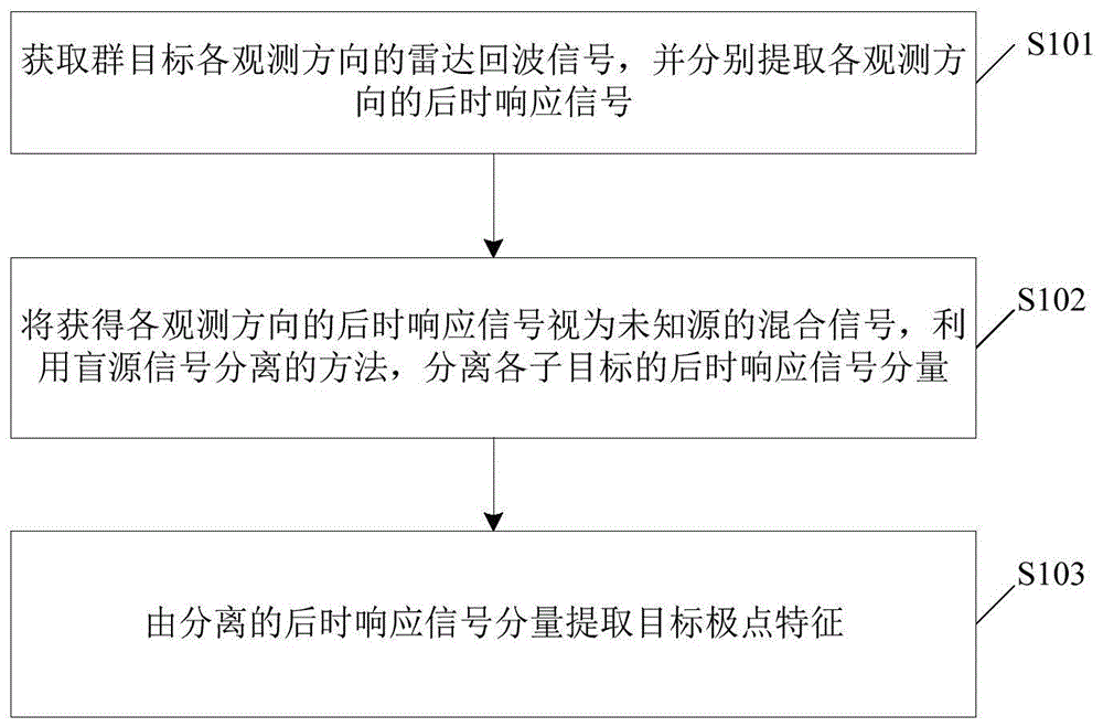 基于盲信号分离的群目标极点提取方法和装置与流程