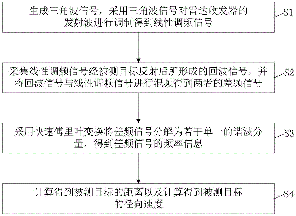 一种LFMCW测速测距雷达的优化处理方法及系统与流程