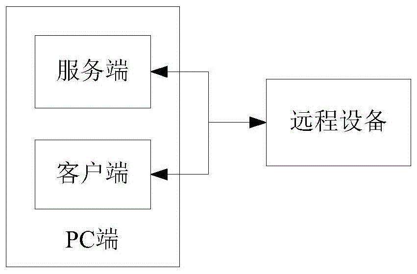 PC端与远程设备实现通讯的方法、系统及可读存储介质与流程