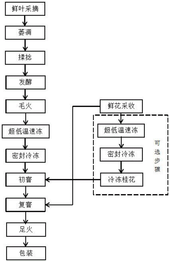 一种黄金芽桂花风味功夫红茶的制备方法与流程