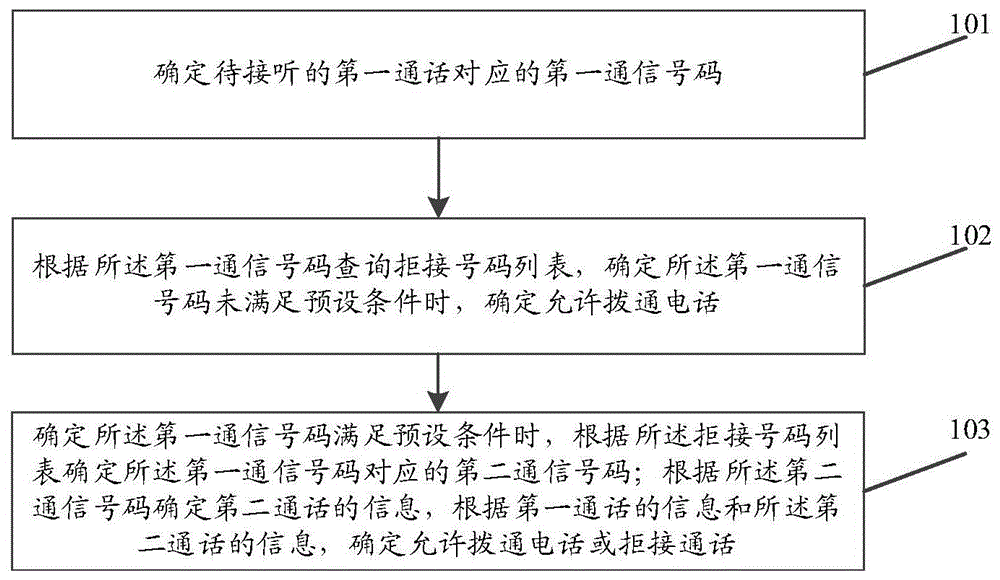 一种信息处理方法、装置和存储介质与流程