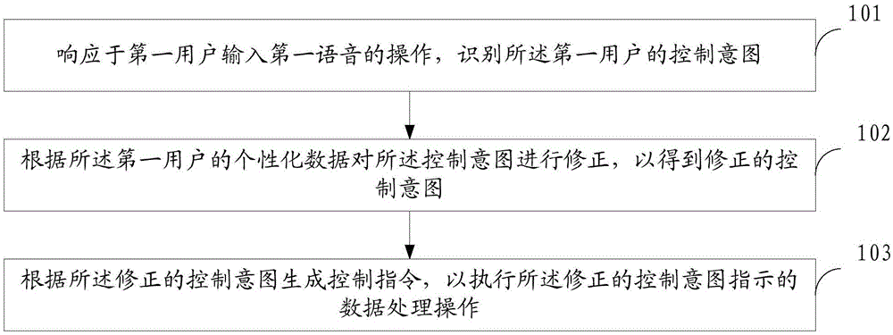 数据处理方法、装置及设备与流程