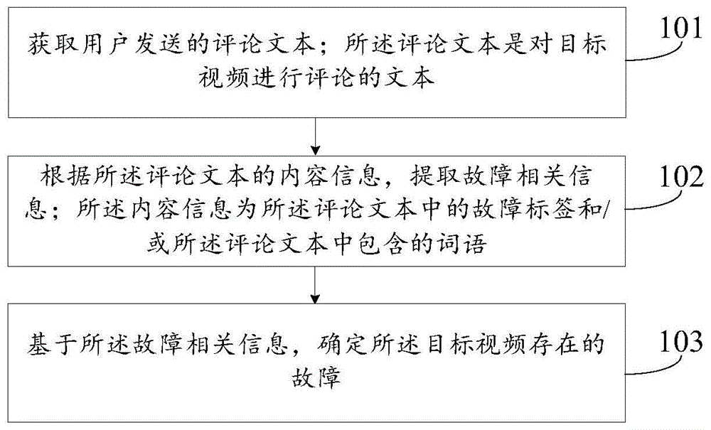 视频故障确定方法、装置及计算机可读存储介质与流程