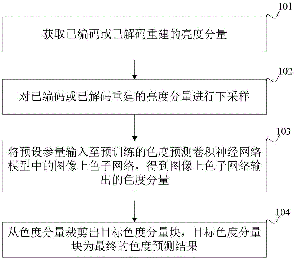 帧内色度预测方法、装置、设备及视频编解码系统与流程