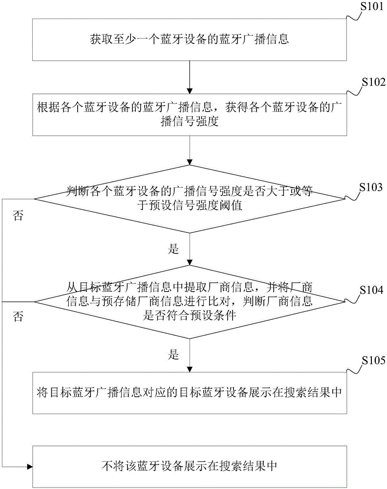 蓝牙搜索结果展示方法、装置、终端设备及存储介质与流程