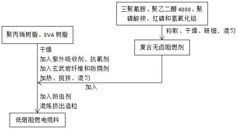 一种低烟阻燃电缆料及其制备方法与流程