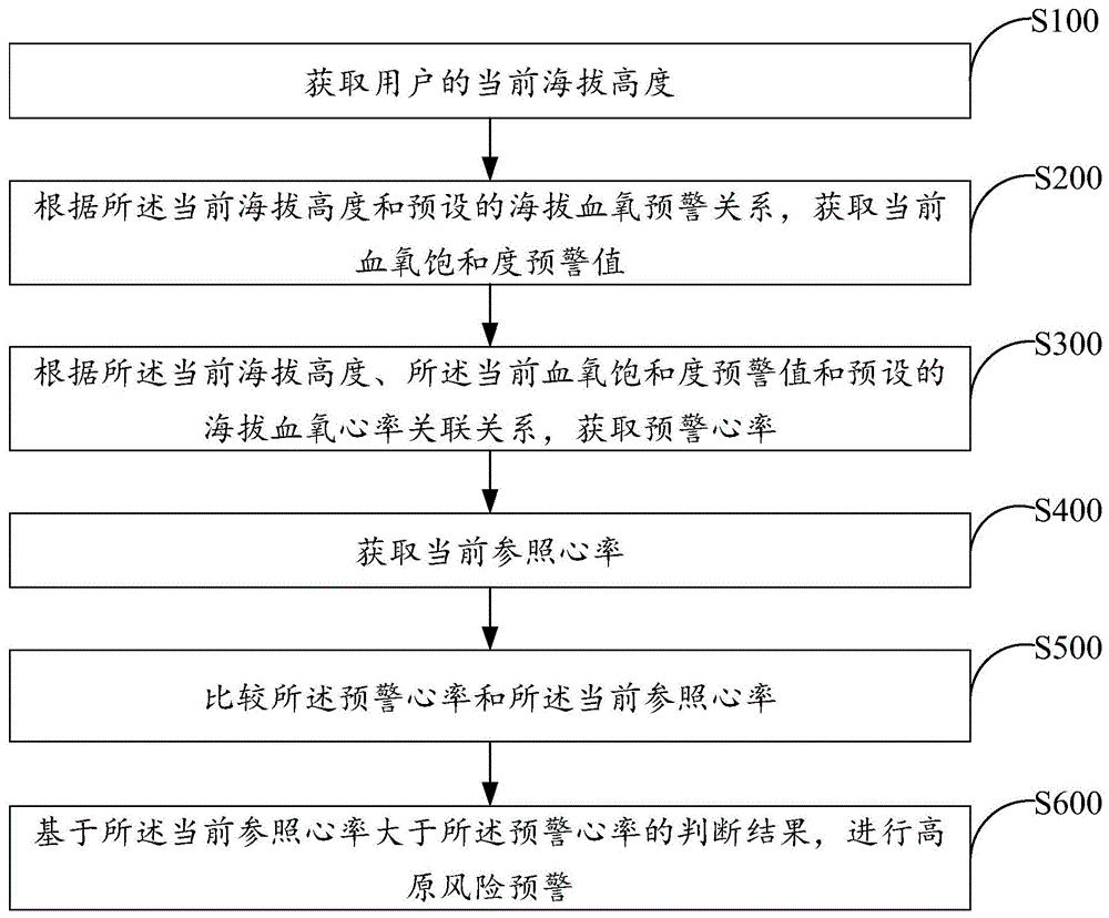 高原风险预警方法及设备、电子设备、以及计算机可读存储介质与流程