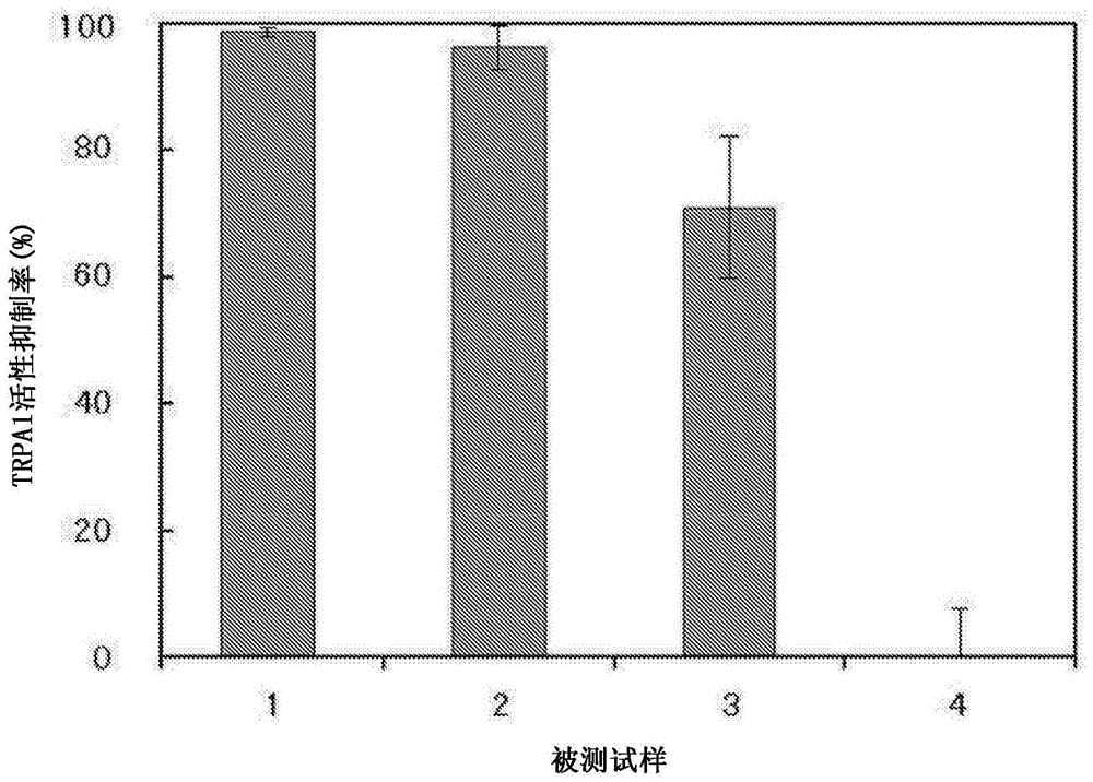 TRPA1的活性抑制剂的制作方法