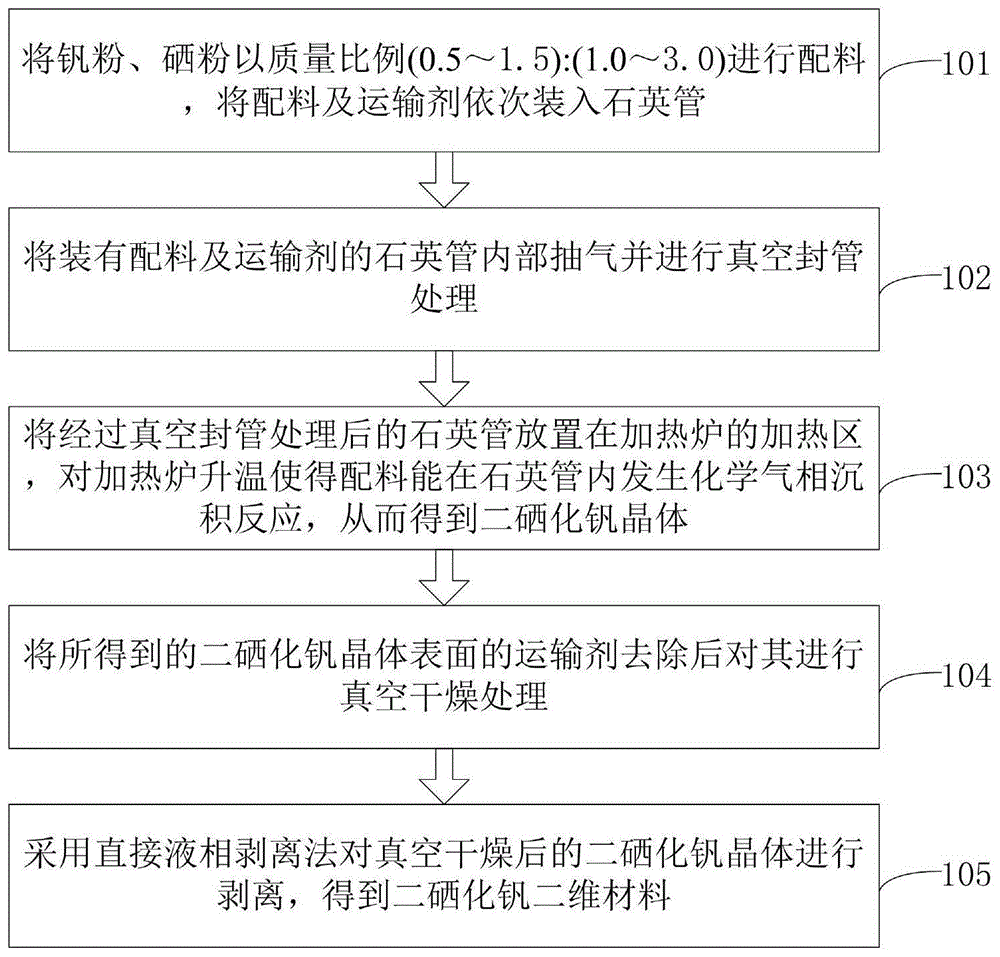 一种二硒化钒二维材料及其合成与应用的制作方法