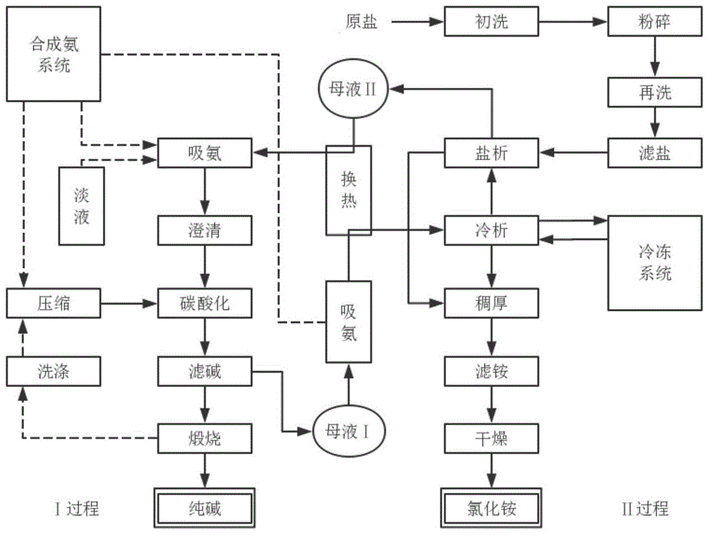 一种利用废盐联合制碱的方法与流程