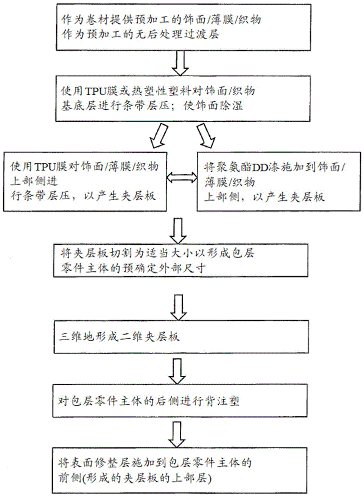 用于生产车辆包层零件的方法与流程