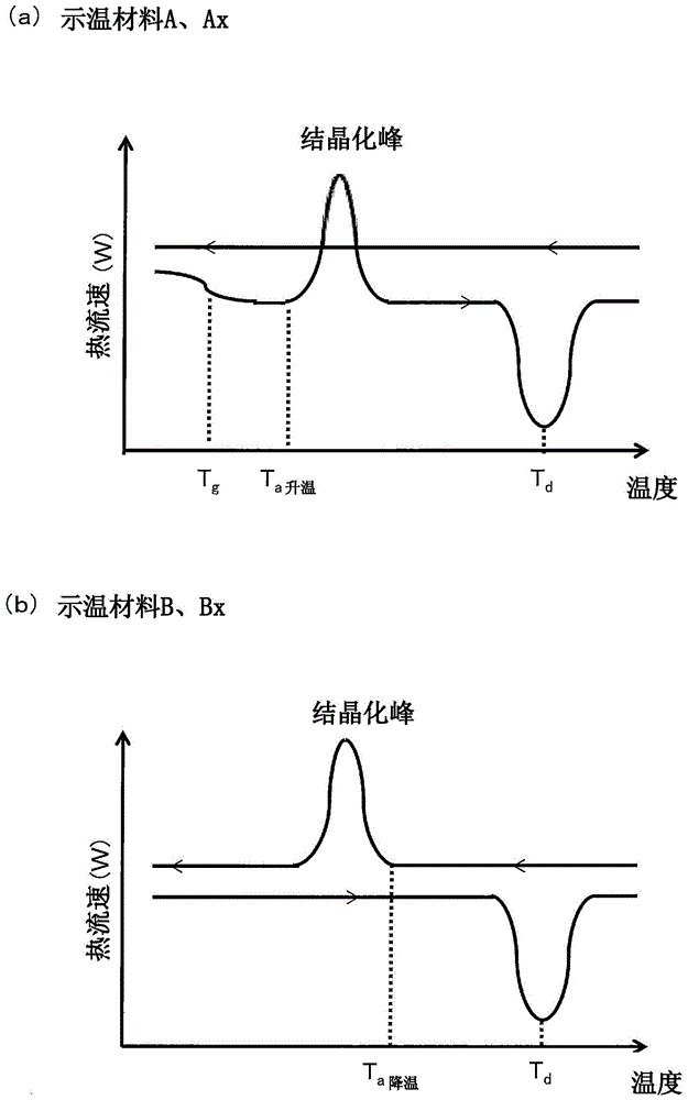 温度检测材料、使用其的温度检测油墨、温度指示器和物品管理系统的制作方法