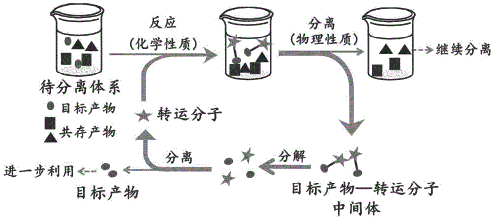 一种从煤解聚物中转运分离有机酸的方法与流程