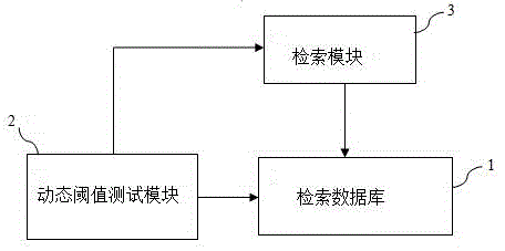 通过动态阈值保持在布控库中性能稳定的检索系统和方法与流程