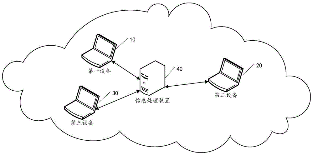 一种信息处理的方法及装置与流程