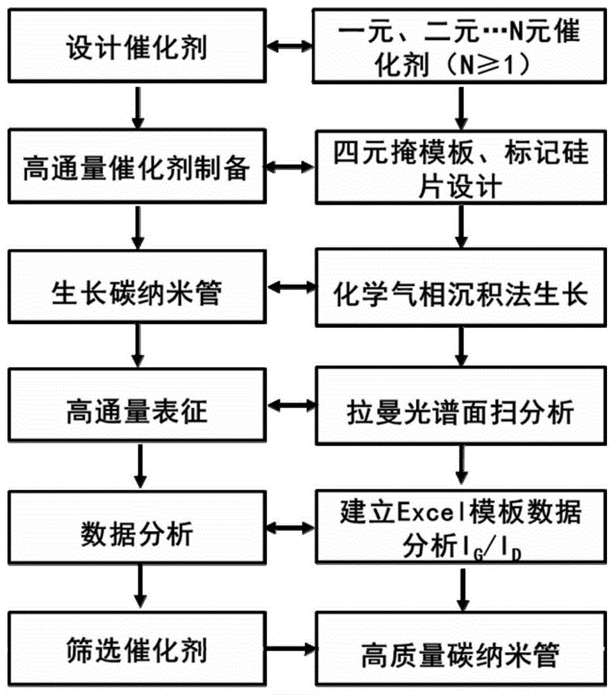 一种高效筛选高质量碳纳米管生长条件的高通量方法与流程