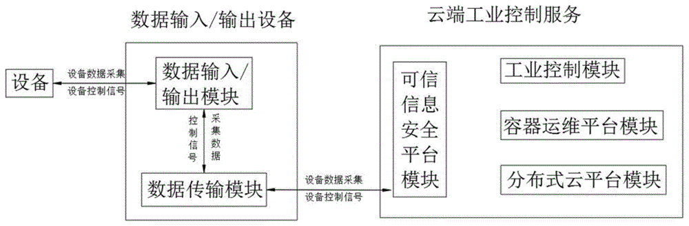 一种工业控制云服务系统的制作方法