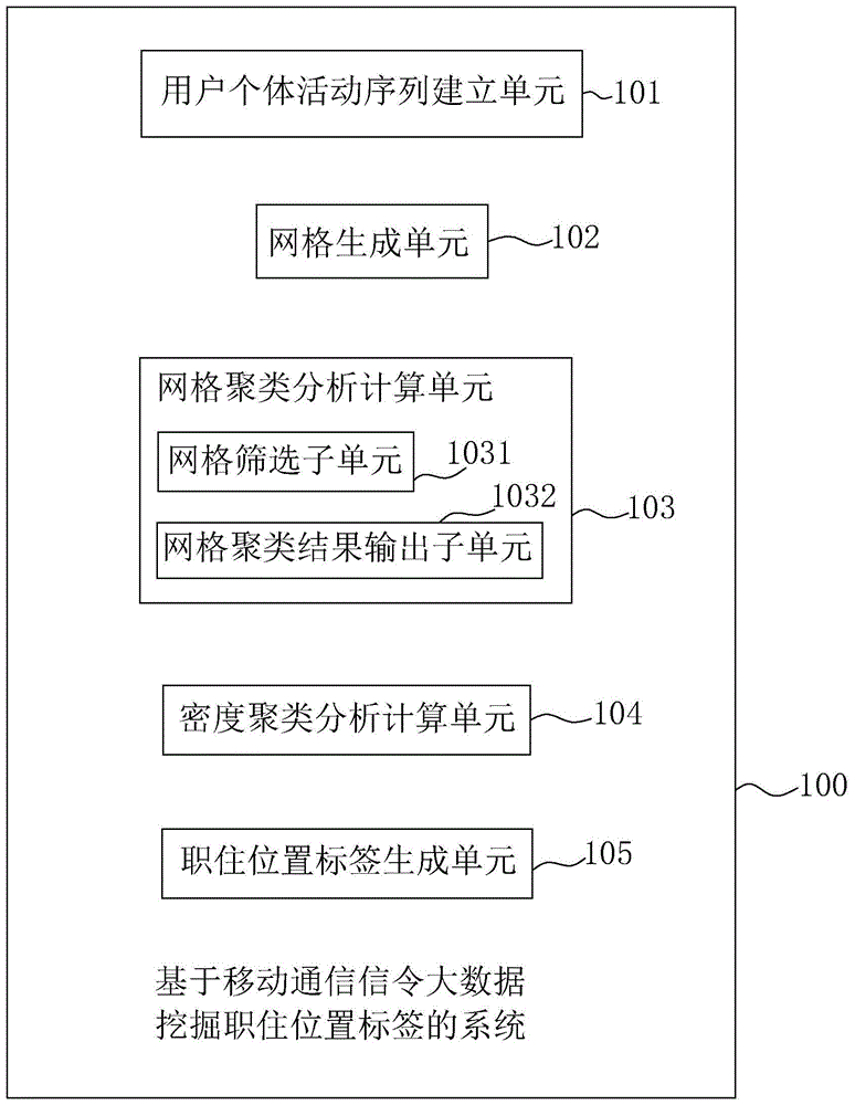 基于移动通信信令大数据挖掘职住位置标签的系统及方法与流程