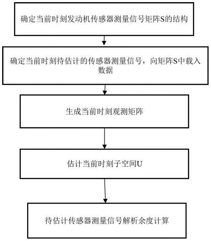 一种基于短时数据的航空发动机解析余度计算方法与流程